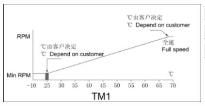 溫控調(diào)速散熱風扇，溫控的三種方案