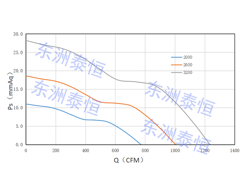 28080散熱風扇風量風壓圖