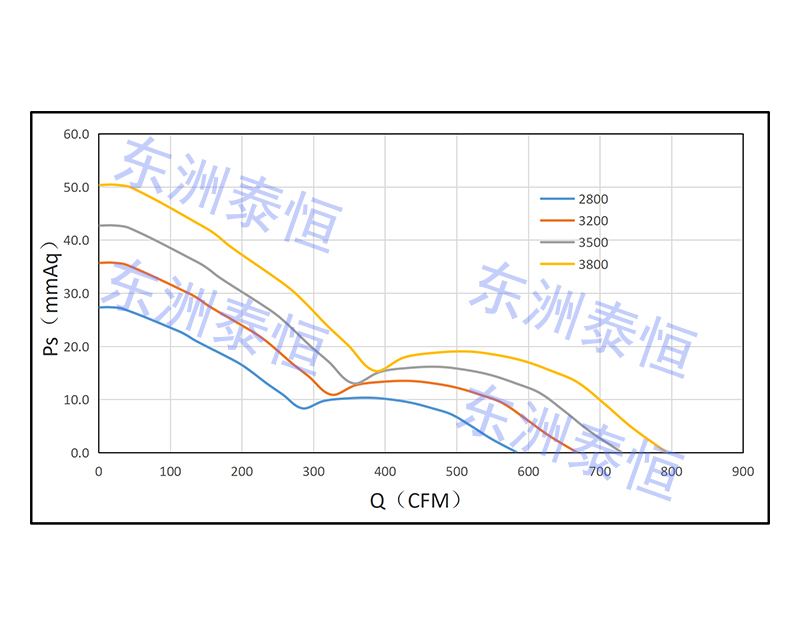 20572交流風扇PQ曲線圖